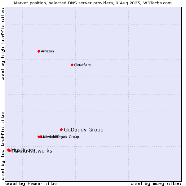 Market position of GoDaddy Group vs. Raiola Networks vs. Hostatom