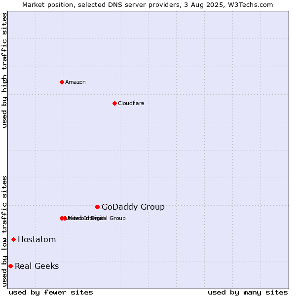 Market position of GoDaddy Group vs. Hostatom vs. Real Geeks