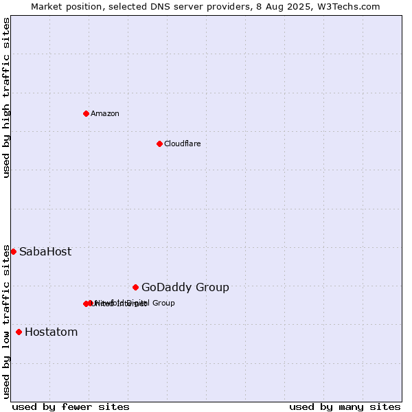 Market position of GoDaddy Group vs. Hostatom vs. SabaHost