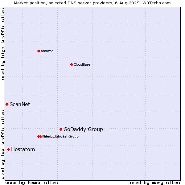 Market position of GoDaddy Group vs. Hostatom vs. ScanNet