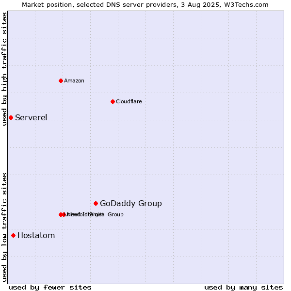 Market position of GoDaddy Group vs. Hostatom vs. Serverel