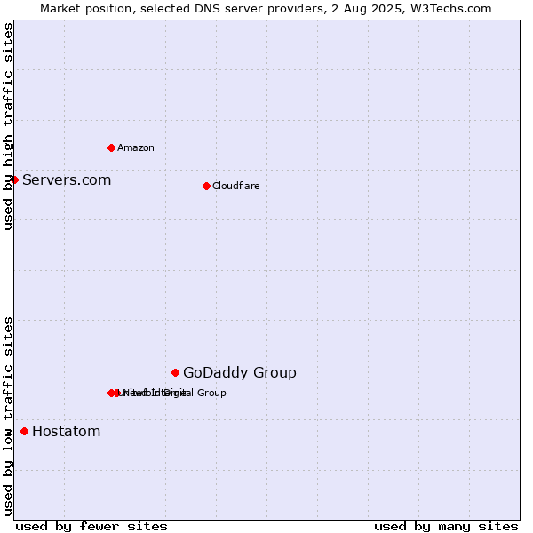 Market position of GoDaddy Group vs. Hostatom vs. Servers.com