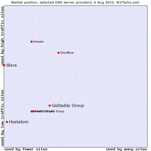 Market position of GoDaddy Group vs. Hostatom vs. Sfera