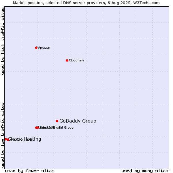 Market position of GoDaddy Group vs. Hostatom vs. Shock Hosting