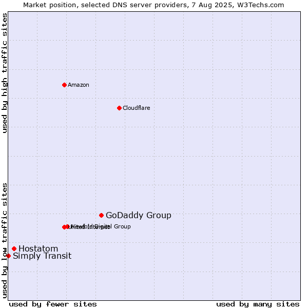 Market position of GoDaddy Group vs. Hostatom vs. Simply Transit
