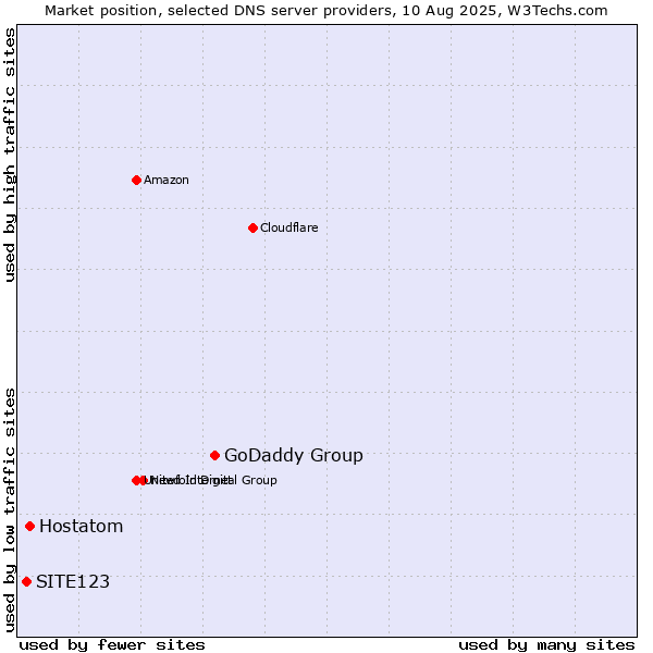 Market position of GoDaddy Group vs. Hostatom vs. SITE123