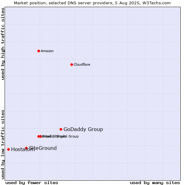 Market position of GoDaddy Group vs. SiteGround vs. Hostatom