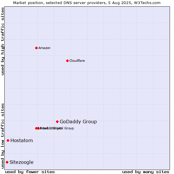 Market position of GoDaddy Group vs. Hostatom vs. Sitezoogle