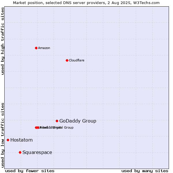 Market position of GoDaddy Group vs. Squarespace vs. Hostatom