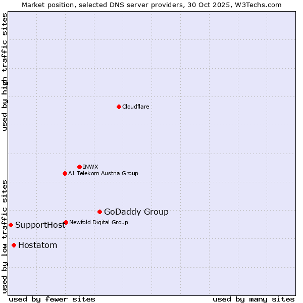 Market position of GoDaddy Group vs. Hostatom vs. SupportHost