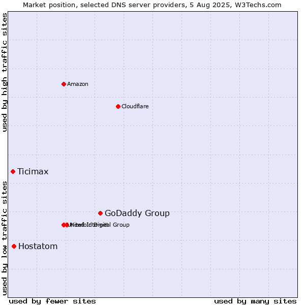 Market position of GoDaddy Group vs. Hostatom vs. Ticimax