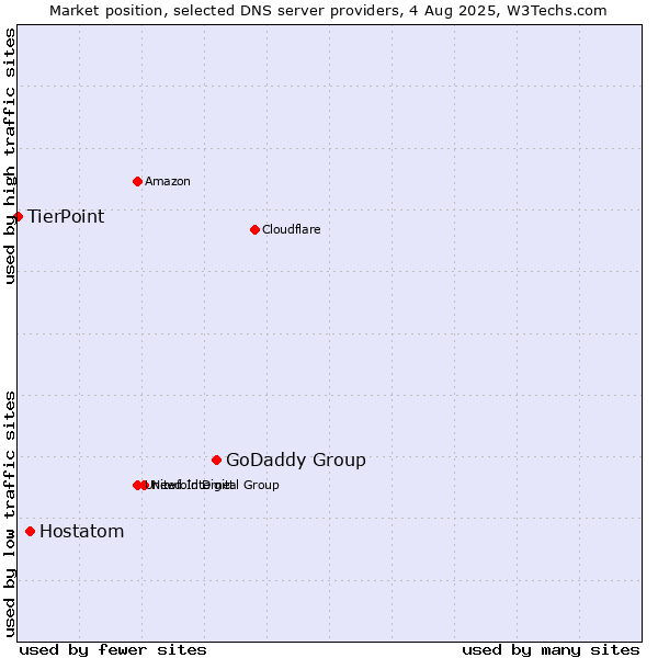 Market position of GoDaddy Group vs. Hostatom vs. TierPoint