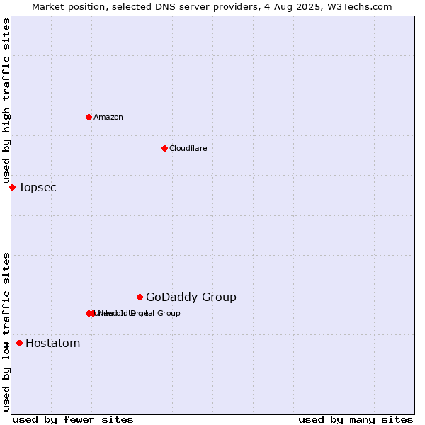 Market position of GoDaddy Group vs. Hostatom vs. Topsec