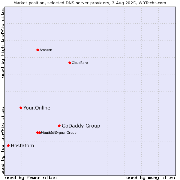 Market position of GoDaddy Group vs. Your.Online vs. Hostatom