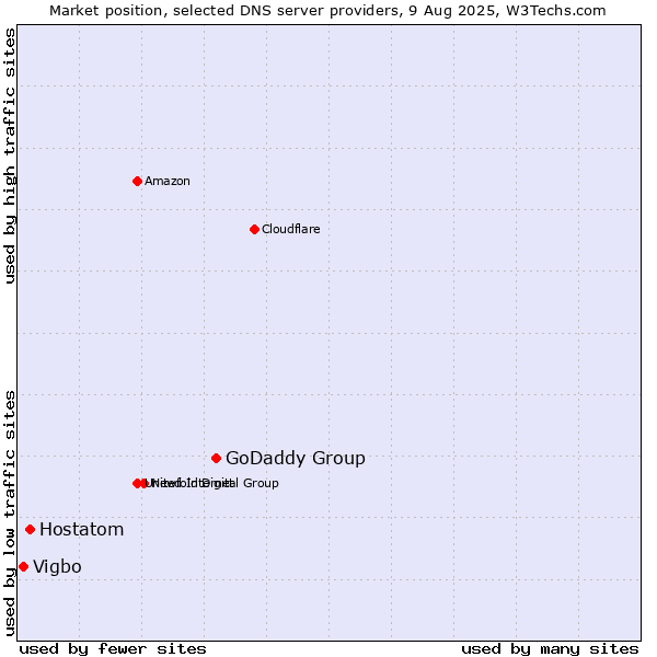 Market position of GoDaddy Group vs. Hostatom vs. Vigbo
