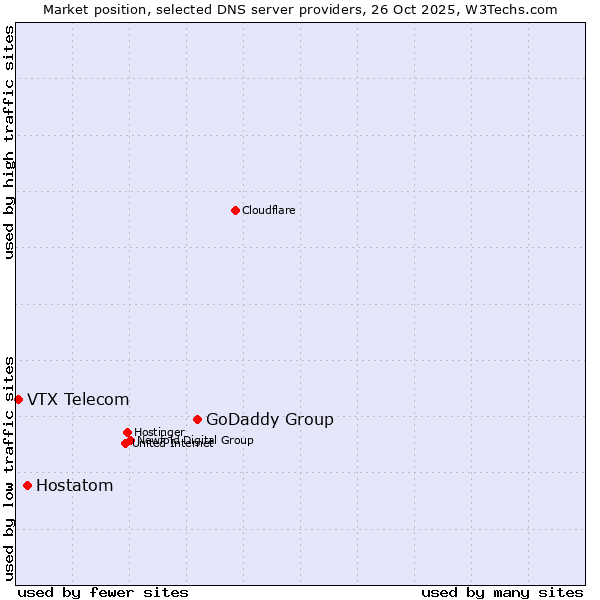 Market position of GoDaddy Group vs. Hostatom vs. VTX Telecom