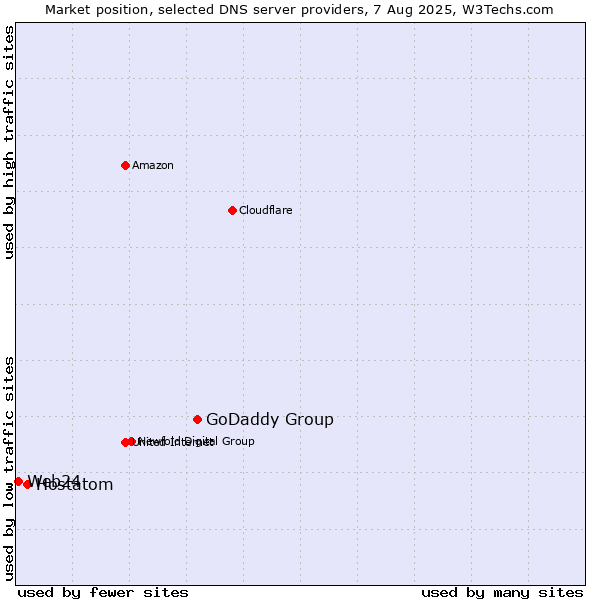 Market position of GoDaddy Group vs. Hostatom vs. Web24