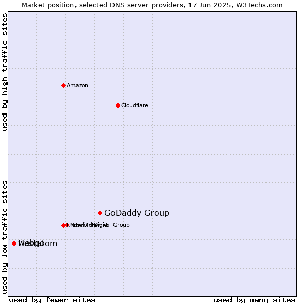 Market position of GoDaddy Group vs. webgo vs. Hostatom