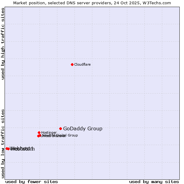 Market position of GoDaddy Group vs. Hostatom vs. Webhost1
