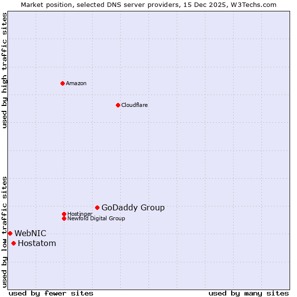 Market position of GoDaddy Group vs. Hostatom vs. WebNIC