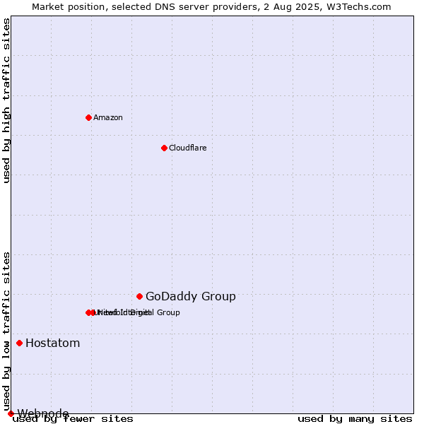 Market position of GoDaddy Group vs. Hostatom vs. Webnode