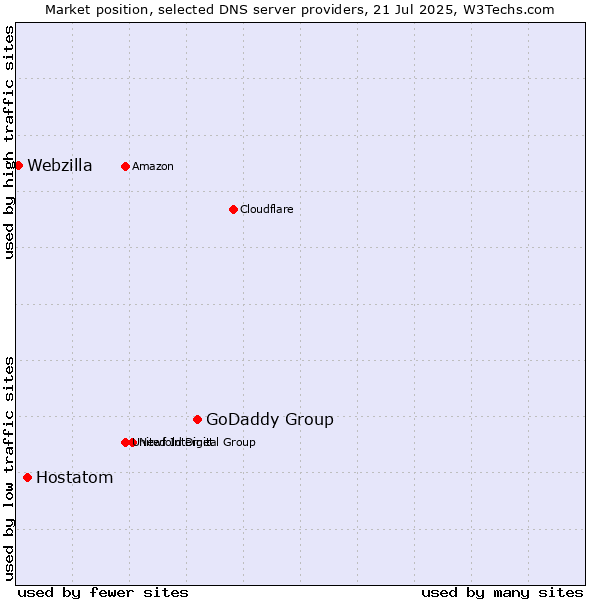 Market position of GoDaddy Group vs. Hostatom vs. Webzilla