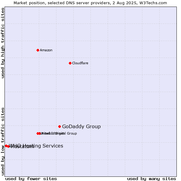 Market position of GoDaddy Group vs. Hostatom vs. WHG Hosting Services