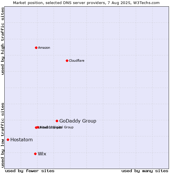 Market position of GoDaddy Group vs. Wix vs. Hostatom