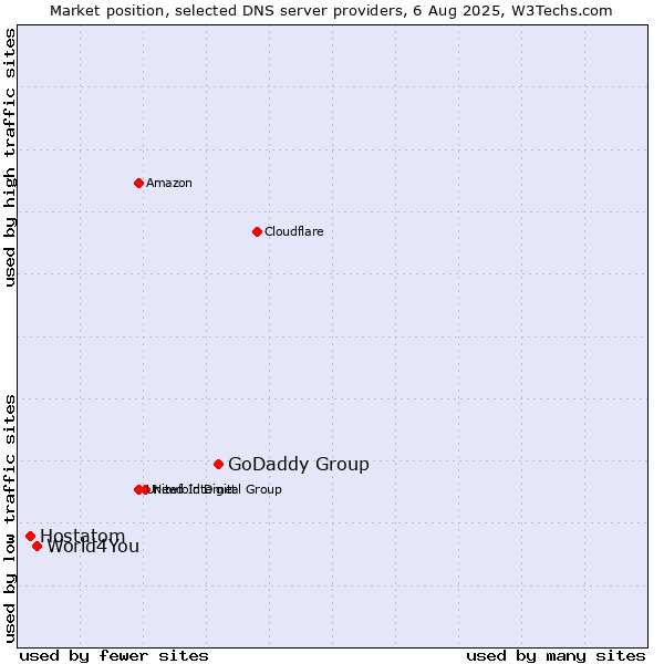 Market position of GoDaddy Group vs. World4You vs. Hostatom