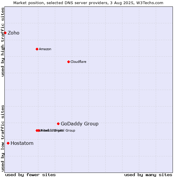 Market position of GoDaddy Group vs. Hostatom vs. Zoho