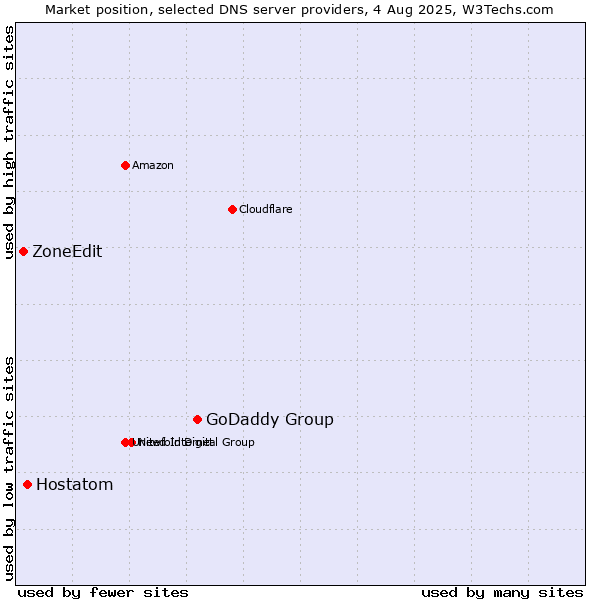 Market position of GoDaddy Group vs. Hostatom vs. ZoneEdit