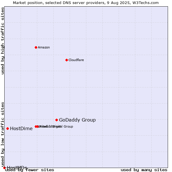 Market position of GoDaddy Group vs. HostDime vs. HostMDs