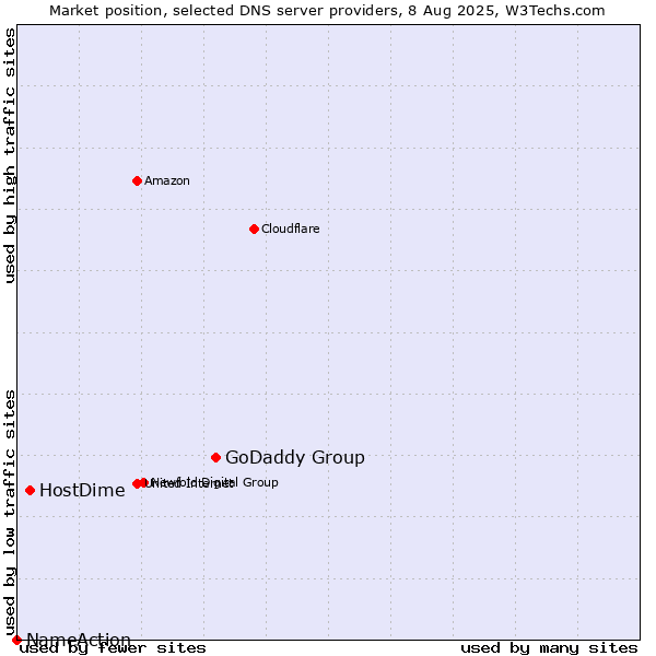 Market position of GoDaddy Group vs. HostDime vs. NameAction