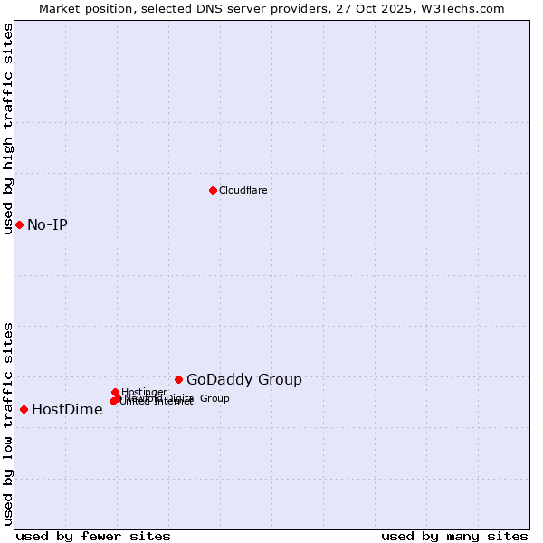Market position of GoDaddy Group vs. HostDime vs. No-IP