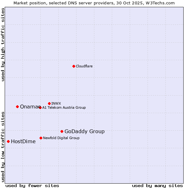 Market position of GoDaddy Group vs. Onamae vs. HostDime