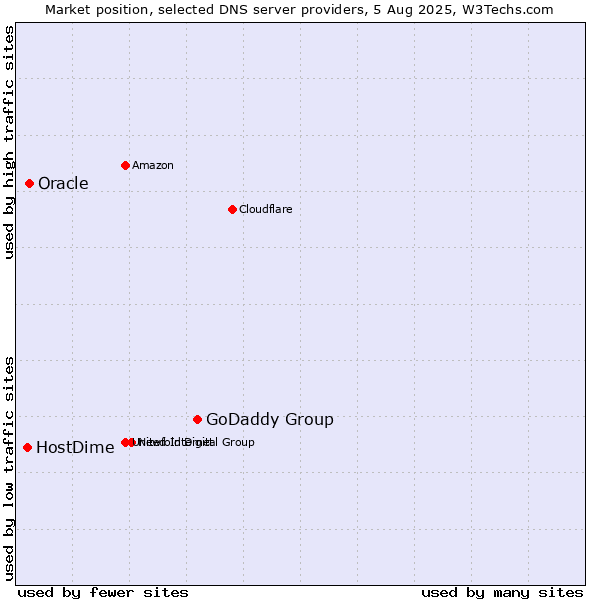 Market position of GoDaddy Group vs. Oracle vs. HostDime