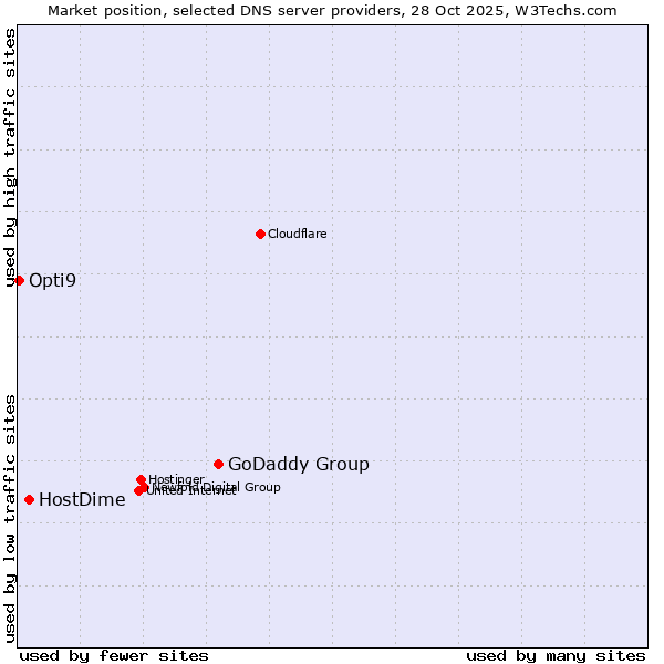 Market position of GoDaddy Group vs. HostDime vs. Opti9