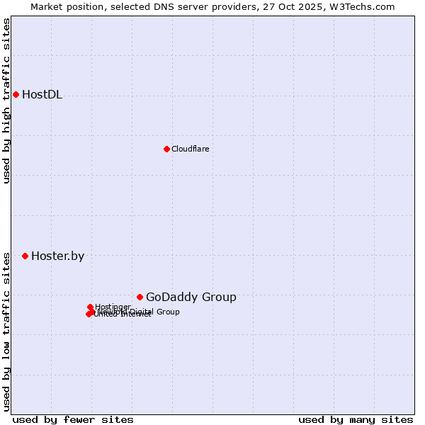 Market position of GoDaddy Group vs. Hoster.by vs. HostDL