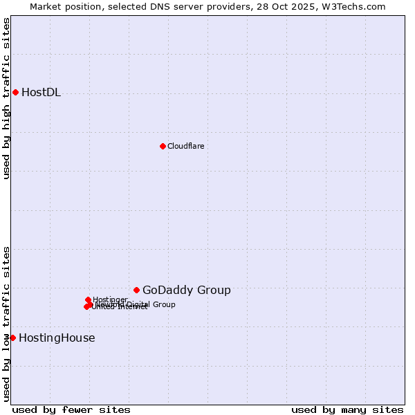 Market position of GoDaddy Group vs. HostDL vs. HostingHouse