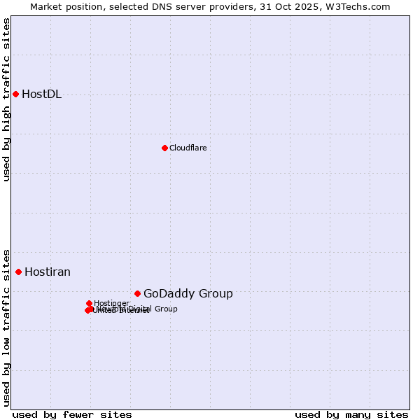 Market position of GoDaddy Group vs. Hostiran vs. HostDL