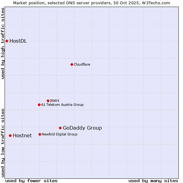 Market position of GoDaddy Group vs. Hostnet vs. HostDL
