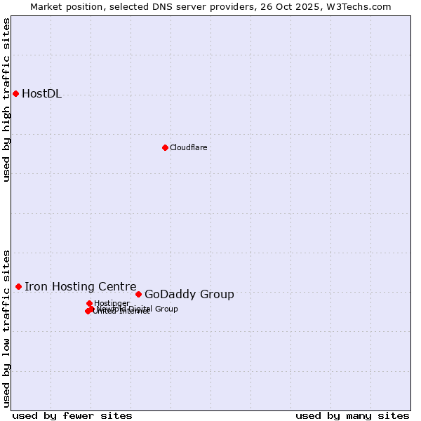 Market position of GoDaddy Group vs. Iron Hosting Centre vs. HostDL