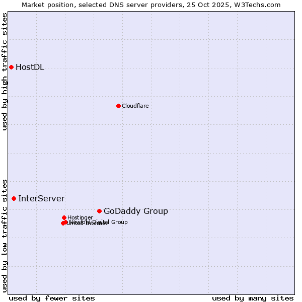 Market position of GoDaddy Group vs. InterServer vs. HostDL