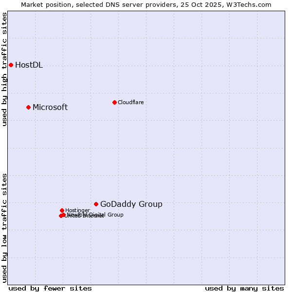 Market position of GoDaddy Group vs. Microsoft vs. HostDL