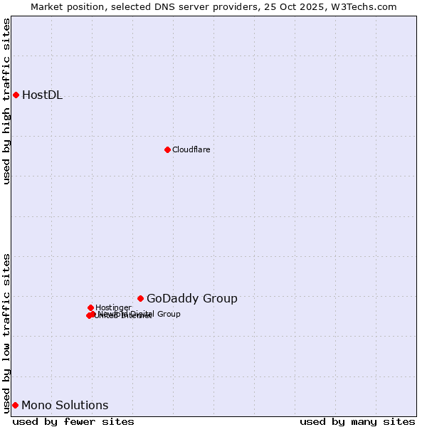 Market position of GoDaddy Group vs. HostDL vs. Mono Solutions