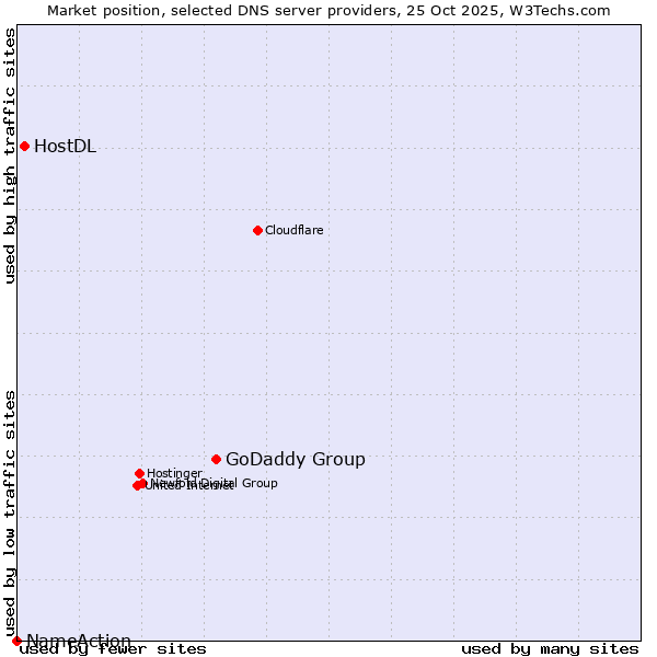 Market position of GoDaddy Group vs. HostDL vs. NameAction
