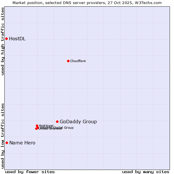 Market position of GoDaddy Group vs. Name Hero vs. HostDL