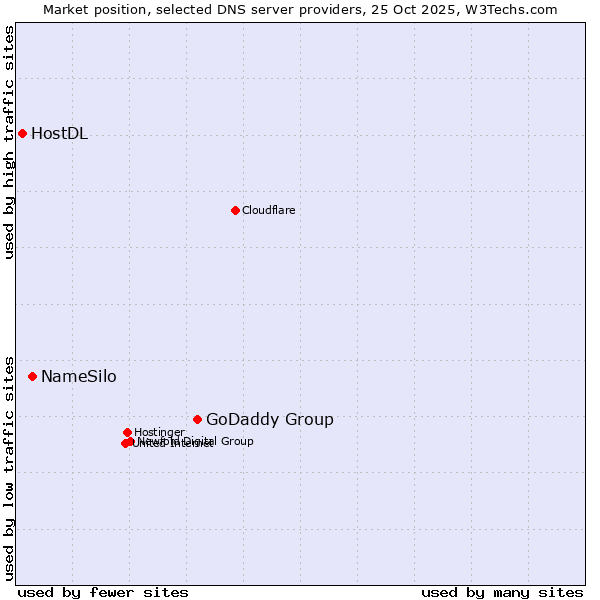 Market position of GoDaddy Group vs. NameSilo vs. HostDL