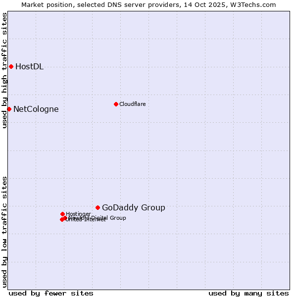 Market position of GoDaddy Group vs. HostDL vs. NetCologne
