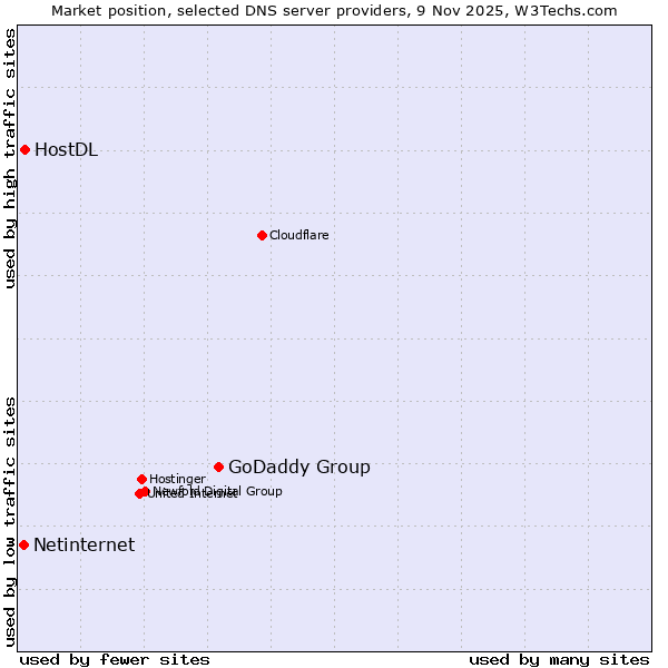Market position of GoDaddy Group vs. HostDL vs. Netinternet
